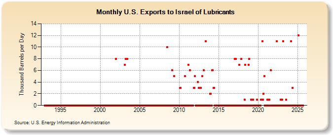 U.S. Exports to Israel of Lubricants (Thousand Barrels per Day)