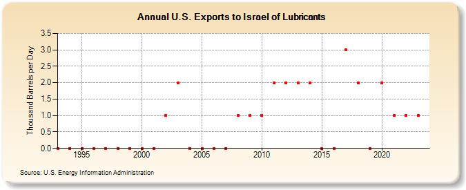 U.S. Exports to Israel of Lubricants (Thousand Barrels per Day)
