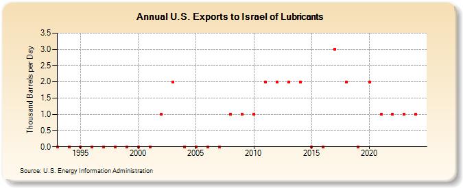 U.S. Exports to Israel of Lubricants (Thousand Barrels per Day)