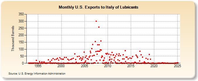 U.S. Exports to Italy of Lubricants (Thousand Barrels)