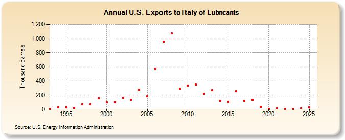 U.S. Exports to Italy of Lubricants (Thousand Barrels)