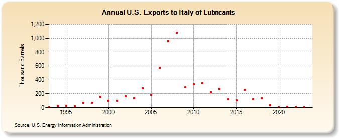 U.S. Exports to Italy of Lubricants (Thousand Barrels)