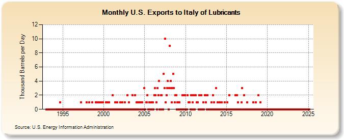 U.S. Exports to Italy of Lubricants (Thousand Barrels per Day)