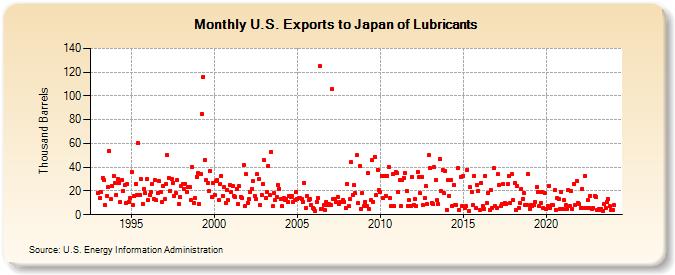 U.S. Exports to Japan of Lubricants (Thousand Barrels)
