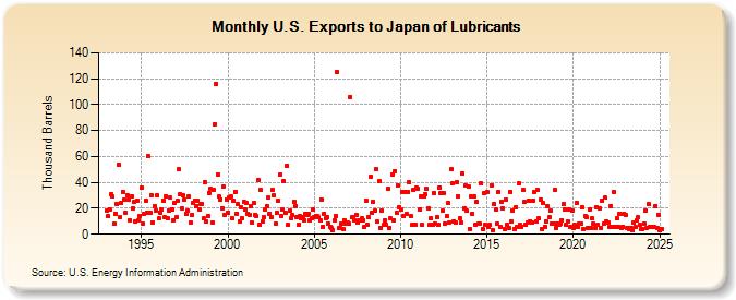 U.S. Exports to Japan of Lubricants (Thousand Barrels)