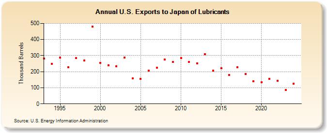 U.S. Exports to Japan of Lubricants (Thousand Barrels)