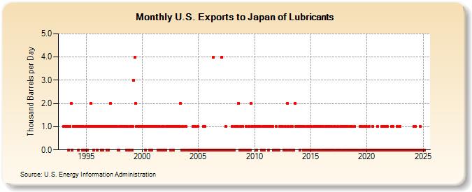 U.S. Exports to Japan of Lubricants (Thousand Barrels per Day)