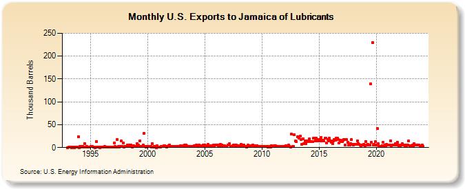 U.S. Exports to Jamaica of Lubricants (Thousand Barrels)