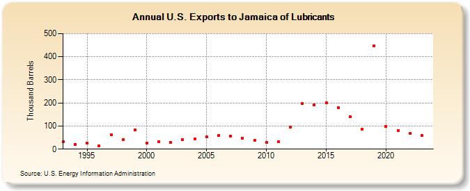 U.S. Exports to Jamaica of Lubricants (Thousand Barrels)