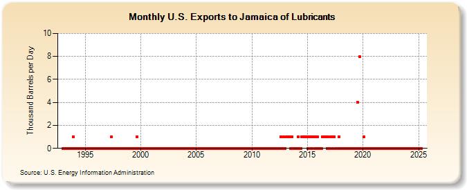 U.S. Exports to Jamaica of Lubricants (Thousand Barrels per Day)