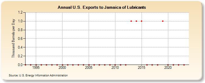 U.S. Exports to Jamaica of Lubricants (Thousand Barrels per Day)