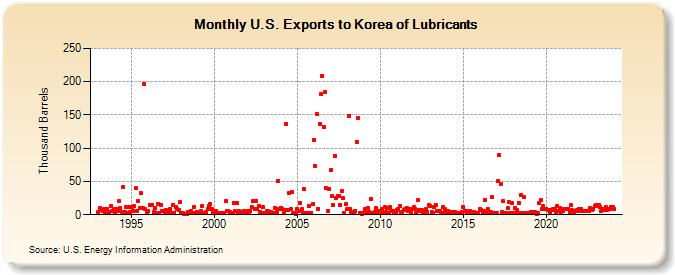 U.S. Exports to Korea of Lubricants (Thousand Barrels)