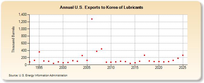 U.S. Exports to Korea of Lubricants (Thousand Barrels)