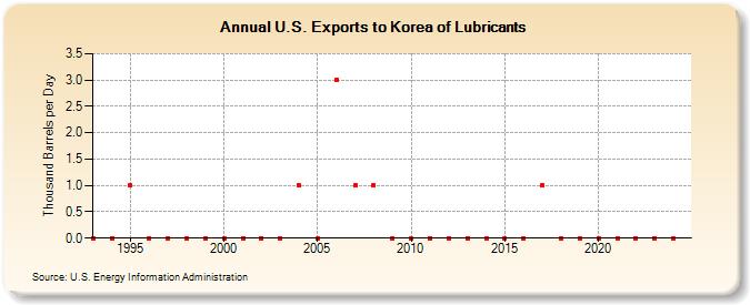 U.S. Exports to Korea of Lubricants (Thousand Barrels per Day)