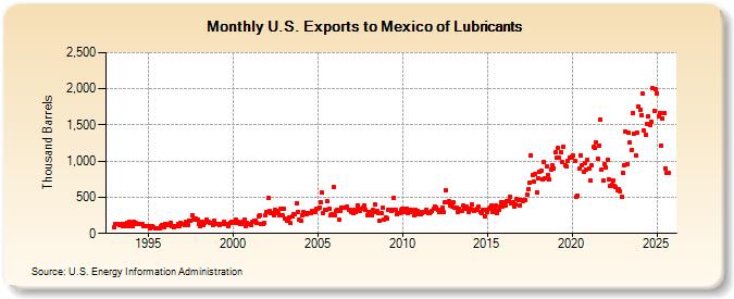 U.S. Exports to Mexico of Lubricants (Thousand Barrels)