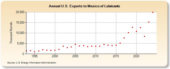 U.S. Exports to Mexico of Lubricants (Thousand Barrels)