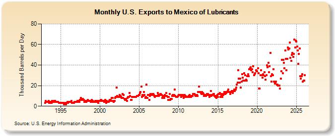 U.S. Exports to Mexico of Lubricants (Thousand Barrels per Day)