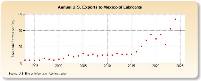 U.S. Exports to Mexico of Lubricants (Thousand Barrels per Day)