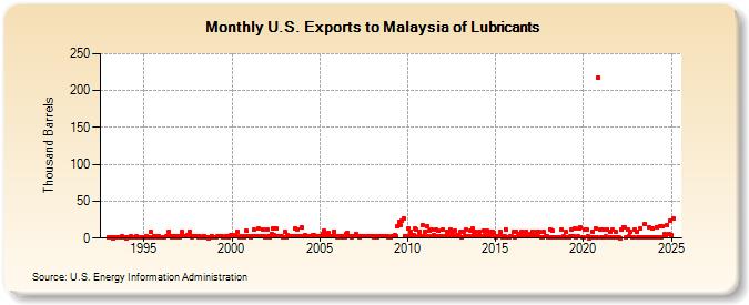 U.S. Exports to Malaysia of Lubricants (Thousand Barrels)