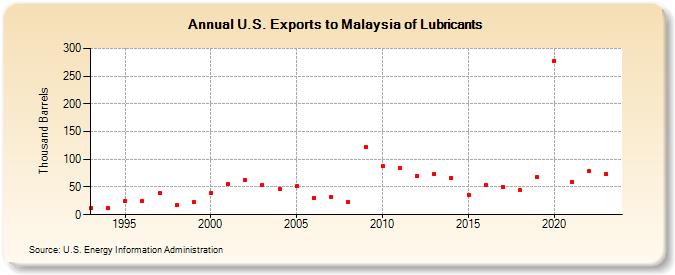 U.S. Exports to Malaysia of Lubricants (Thousand Barrels)
