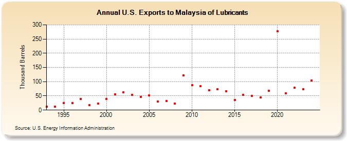 U.S. Exports to Malaysia of Lubricants (Thousand Barrels)