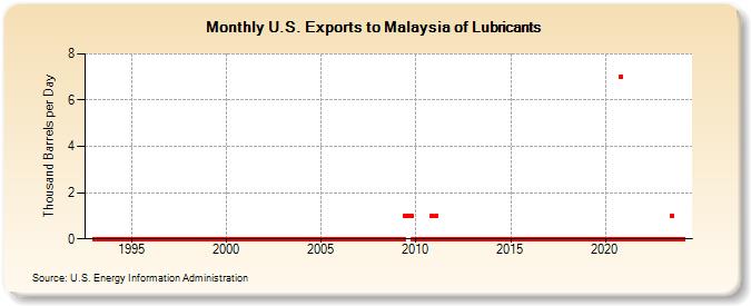 U.S. Exports to Malaysia of Lubricants (Thousand Barrels per Day)