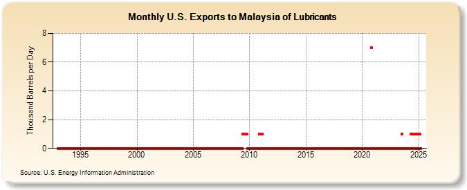 U.S. Exports to Malaysia of Lubricants (Thousand Barrels per Day)