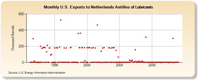 U.S. Exports to Netherlands Antilles of Lubricants (Thousand Barrels)