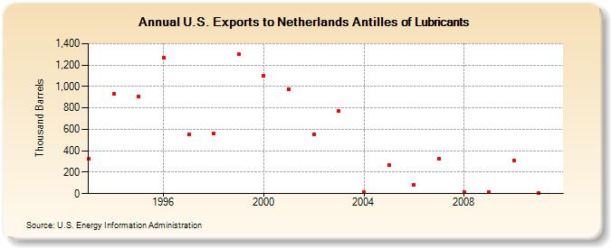 U.S. Exports to Netherlands Antilles of Lubricants (Thousand Barrels)