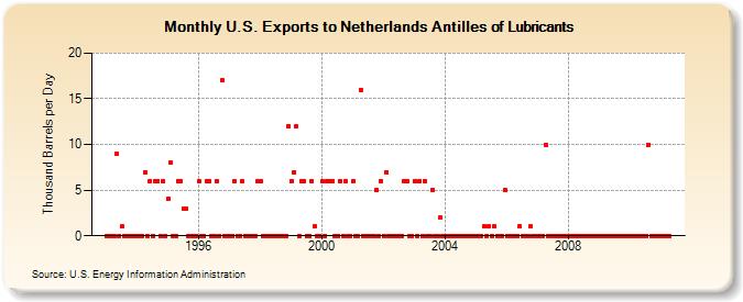 U.S. Exports to Netherlands Antilles of Lubricants (Thousand Barrels per Day)