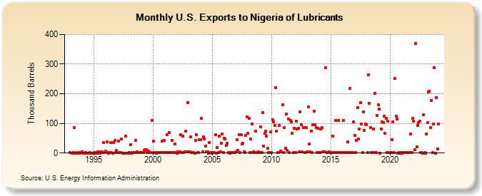 U.S. Exports to Nigeria of Lubricants (Thousand Barrels)