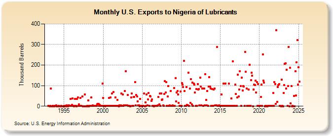 U.S. Exports to Nigeria of Lubricants (Thousand Barrels)