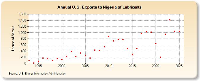 U.S. Exports to Nigeria of Lubricants (Thousand Barrels)