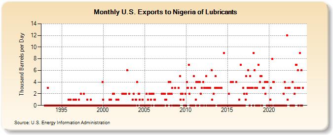 U.S. Exports to Nigeria of Lubricants (Thousand Barrels per Day)