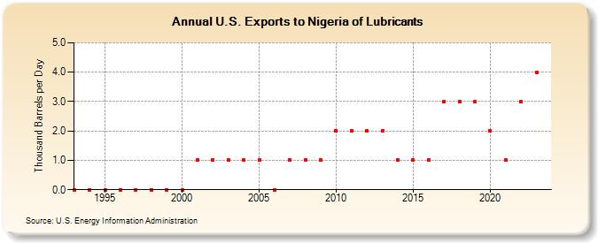 U.S. Exports to Nigeria of Lubricants (Thousand Barrels per Day)