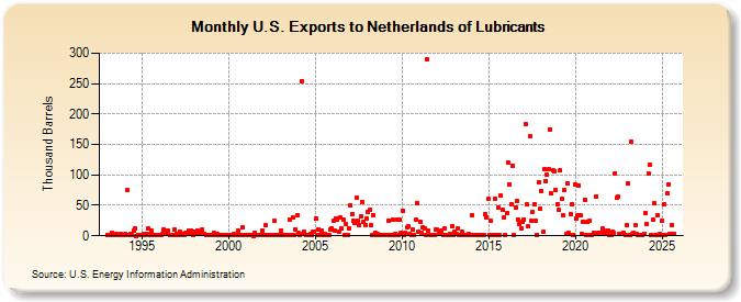 U.S. Exports to Netherlands of Lubricants (Thousand Barrels)