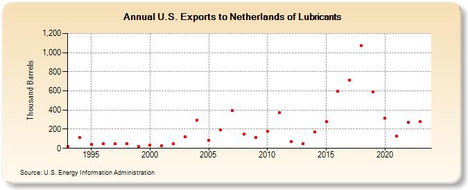 U.S. Exports to Netherlands of Lubricants (Thousand Barrels)