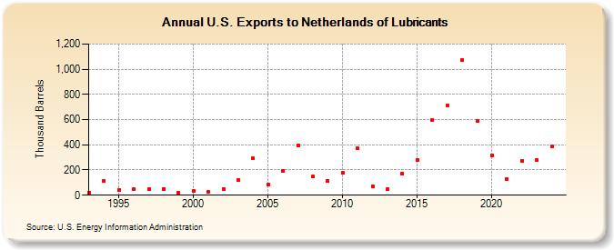 U.S. Exports to Netherlands of Lubricants (Thousand Barrels)