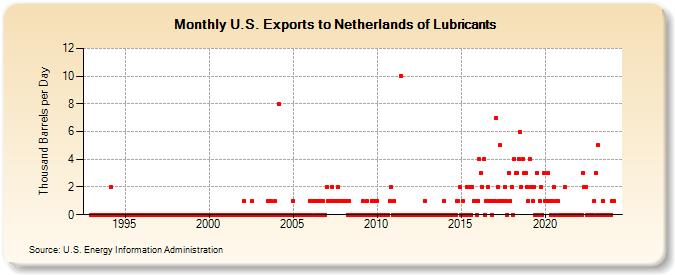U.S. Exports to Netherlands of Lubricants (Thousand Barrels per Day)
