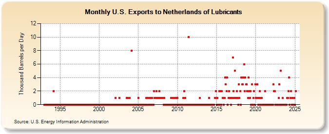 U.S. Exports to Netherlands of Lubricants (Thousand Barrels per Day)