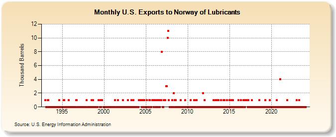 U.S. Exports to Norway of Lubricants (Thousand Barrels)
