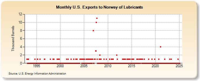 U.S. Exports to Norway of Lubricants (Thousand Barrels)