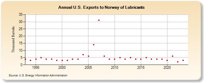 U.S. Exports to Norway of Lubricants (Thousand Barrels)