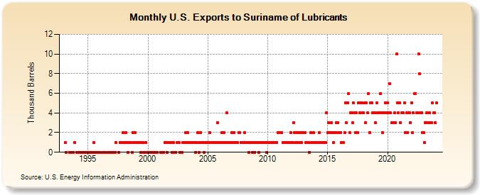 U.S. Exports to Suriname of Lubricants (Thousand Barrels)