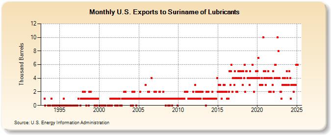 U.S. Exports to Suriname of Lubricants (Thousand Barrels)