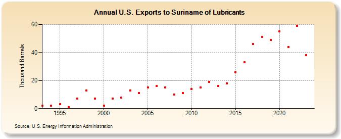 U.S. Exports to Suriname of Lubricants (Thousand Barrels)