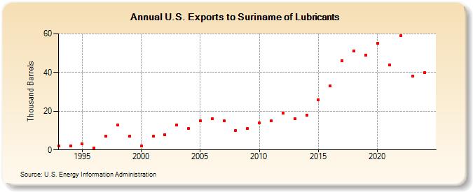 U.S. Exports to Suriname of Lubricants (Thousand Barrels)