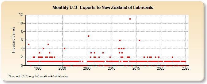 U.S. Exports to New Zealand of Lubricants (Thousand Barrels)