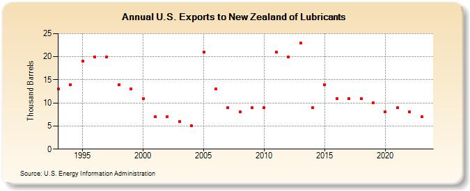 U.S. Exports to New Zealand of Lubricants (Thousand Barrels)