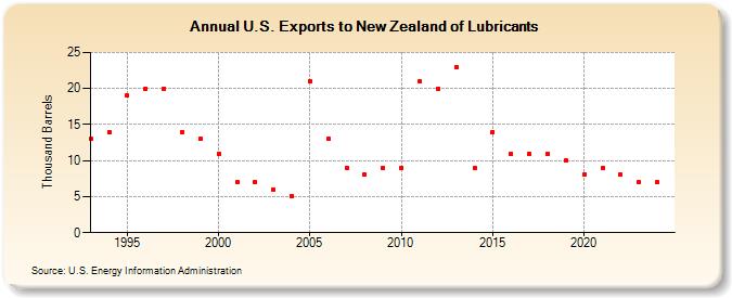 U.S. Exports to New Zealand of Lubricants (Thousand Barrels)